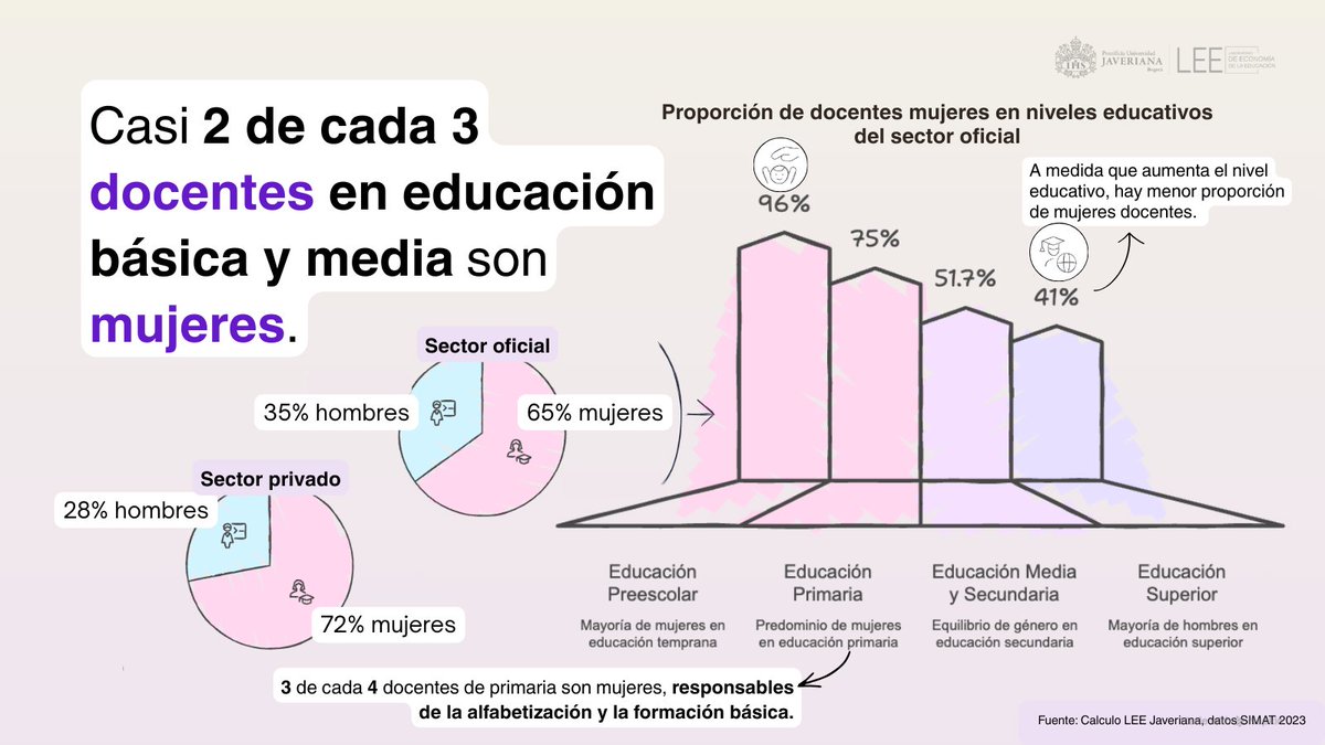 LEEJaveriana's tweet photo. En el marco del #DíaDeLaMujer, destacamos el papel fundamental de las #docentes en Colombia. 
👩‍🏫En 2023, el 65% de quienes enseñaban en el país fueron #mujeres, responsables de acompañar la alfabetización y la formación básica de miles de estudiantes del sector oficial. https://t.co/cLy24GN2Tt