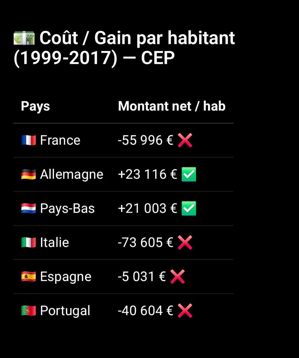 LaTeamFrExit's tweet photo. Entre 1999 et 2017, l’Europe nous a coûté 56 000 € par habitant (≈230 €/mois) ! Pendant que l’Allemagne et les Pays-Bas gagnaient, la France, le Portugal et surtout l’Italie perdaient gros.
C’est ça, « l’Europe qui nous protège » ? 😡 
#Frexit #pourtoi #stopUE #Asselineau https://t.co/7bvghj5bmY