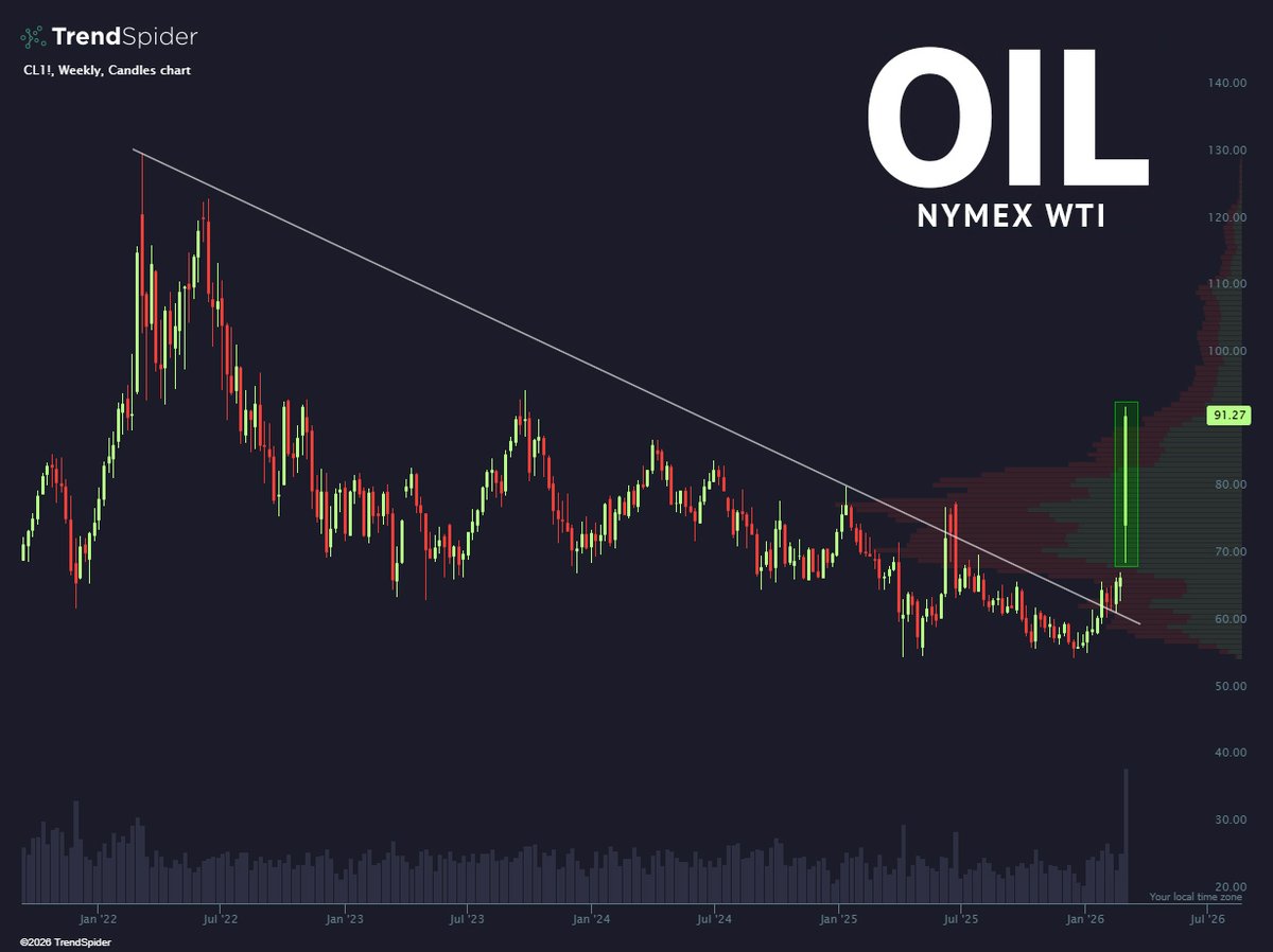 TrendSpider's tweet photo. It feels like the market hasn’t grasped the gravity of this chart yet. 🛢️ $CL $WTI https://t.co/98k5DfJwUk