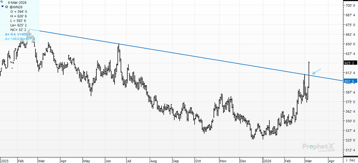 cer_hedge's tweet photo. #wn6- Rememer that trendline that was holding us back? So did Mr. Market.#trendlinesareforcheaters
#wheat #srw #July https://t.co/5jeDyH1bQx