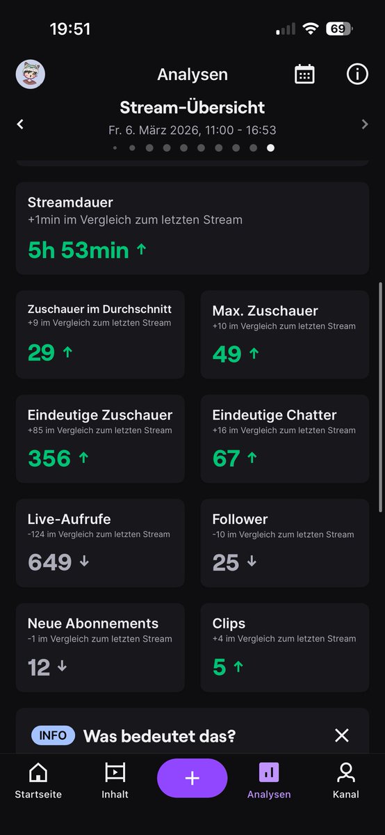 Pixeltupe's tweet photo. Pokémon Feuerrot gönnt zwar kein Shiny Glumanda, aber wenigstens finden sich viele Fans in Streams zusammen um zusammen zu leiden… also still ein win? Kuss an jeden der dabei war, nur Liebe #pokemon #twitch #ShinyPokemon https://t.co/ggd8PTzqbv