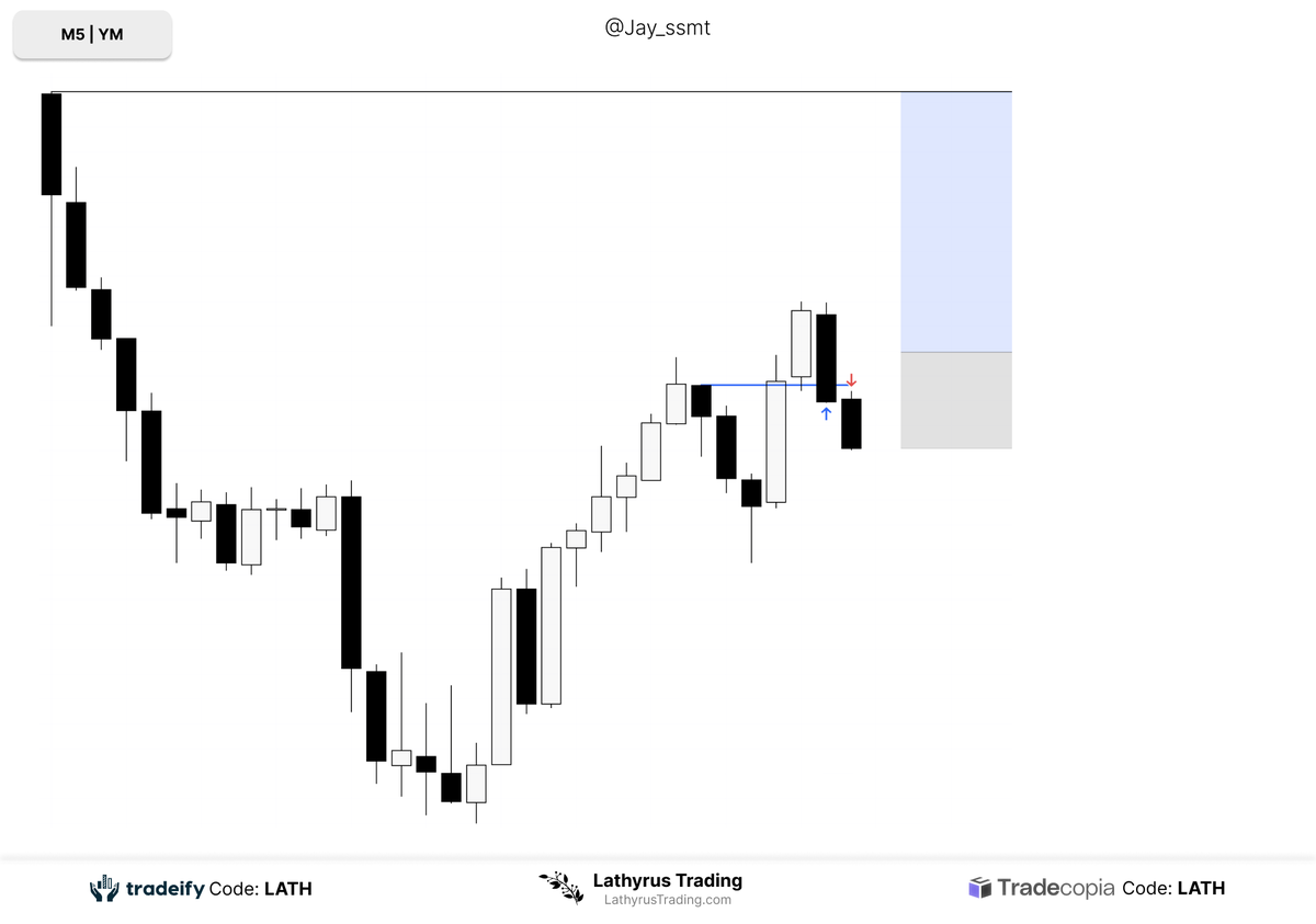 Pushing transparency -1R on $YM