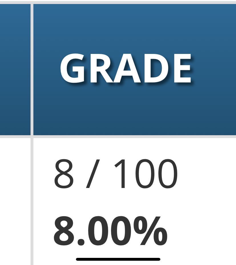 Is this the lowest grade that someone has gotten when trying on an assignment?