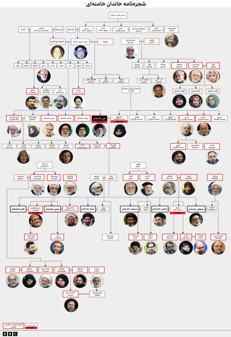 شجره‌نامه خامنه‌ای نشان می‌دهد او از طریق ۷ عروس‌ و داماد از خاندان‌های صاحب قدرت و همچنین بعضی اقوام خود و همسرش، شبکه‌ سیاسی و اقتصادی پرنفوذی در کشور ایجاد کرده. تعداد کمی از این خاندان مخالف او بوده یا کنار کشیده‌اند.
جزئیات بیشتر نفوذ مالی و سیاسی:
bbc.com/persian/articl…