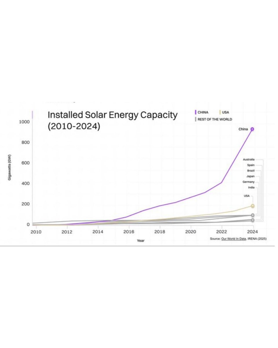 GWirjawan's tweet photo. China has become a prime example of how to industrialize the sustainability narrative.

When we talk about sustainable energy, China changed the game.
They understood that industrialization requires abundant and affordable energy.

Their strategy was simple: reduce marginal cost by increasing cumulative production.

(This is an excerpt from my lecture in Stanford on Financing Sustainability Solutions)
