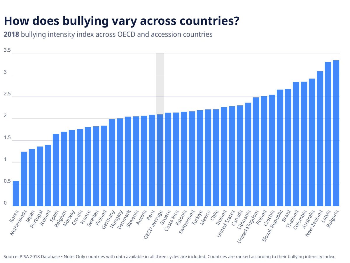 OECDEduSkills's tweet photo. One in five 15-year-old students reported being bullied at least a few times a month across the OECD.
 
This paper looks at the prevalence, impact and responses to bullying across countries, and what education systems can do to help.
 
Read here: https://t.co/GFQIw3lj53 https://t.co/pLckPFw18T