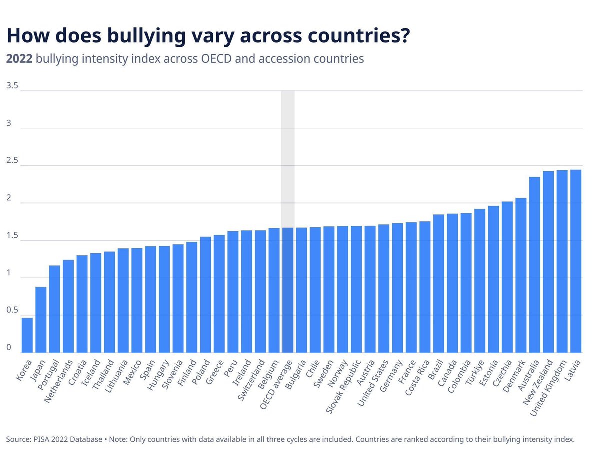 OECDEduSkills's tweet photo. One in five 15-year-old students reported being bullied at least a few times a month across the OECD.
 
This paper looks at the prevalence, impact and responses to bullying across countries, and what education systems can do to help.
 
Read here: https://t.co/GFQIw3lj53 https://t.co/pLckPFw18T