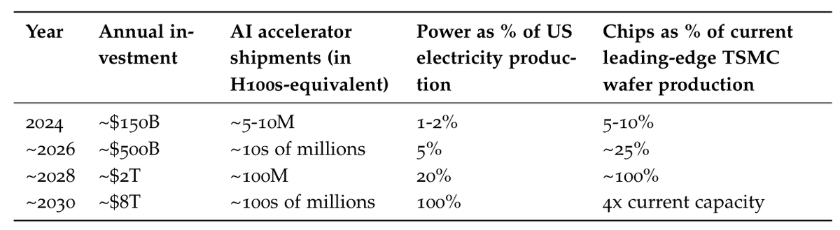 AI capex projection table
