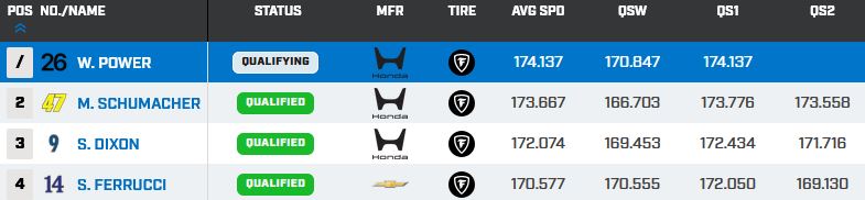 indy44's tweet image. Power was tracking at #P1 before the crash. #IndyCar