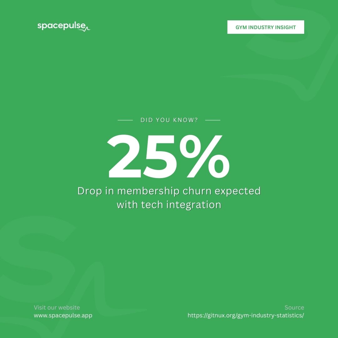 facilityhubtech's tweet photo. Did you know facilities using tech to manage memberships can see up to a 25% drop in churn?

Better systems mean better member experience and easier payments.

Manage members and subscriptions easily with Spacepulse.Sign up or book a free consultation via the link in our bio. https://t.co/GX1rZQkCOI
