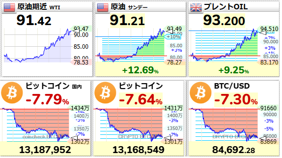 kane4kan's tweet photo. 市場、警戒モード⚠️

📉 株安
📉 債券安（金利上昇）
📈 金（Gold）上昇
📈 原油上昇
📉 仮想通貨下落

原油高 → インフレ警戒
→ 金利上昇

BTCも -7%超の急落

今週末は、
市場見ないことにする

相場格言
「休むも相場」
#相場格言 https://t.co/CHIanVxHda