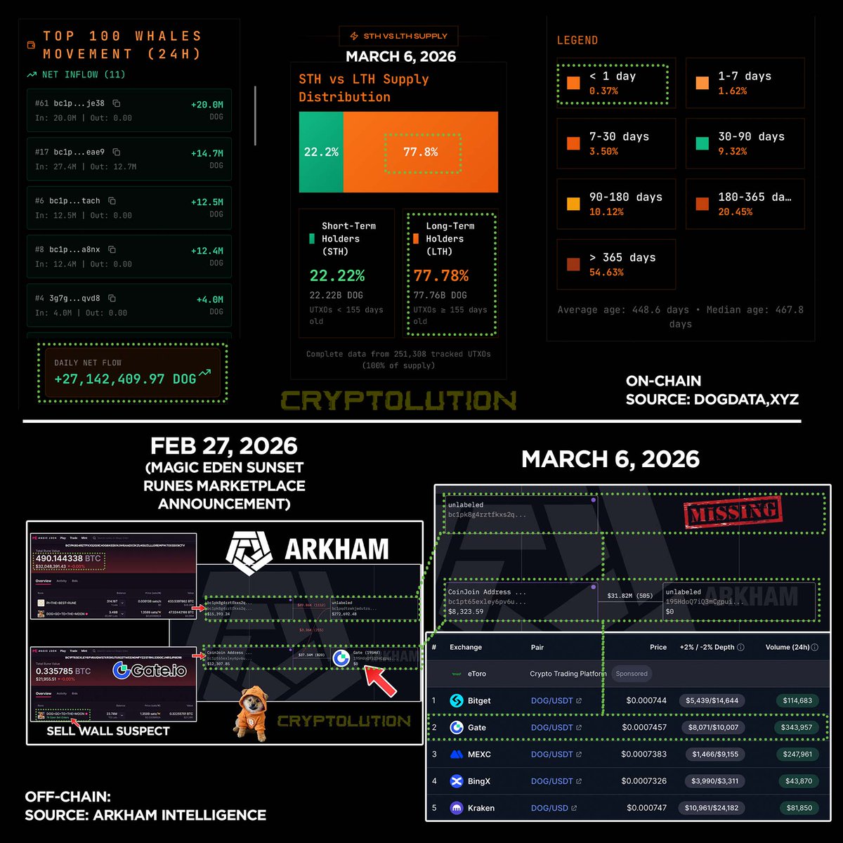 🚨 What happened to $DOG (Bitcoin) in the last 24 hours?

Bitcoin pulled back from $73K → $68K, dragging altcoins/memecoins down. But the $DOG sell-off doesn’t match the on-chain data.

On-chain:
• Only 0.37% of supply moved in 24h
• Top 100 whales show +27M $DOG net inflows