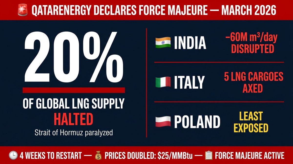 MenaBotrous11's tweet photo. 🚨 QatarEnergy just issued force majeure notices to LNG buyers across Europe and Asia.

This is a big deal. Here's why it matters — and who gets hurt most. 👇 https://t.co/dargvq6WU3