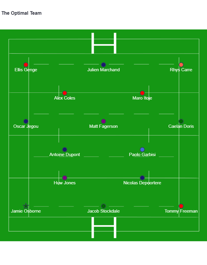 BrawlinBoar's tweet photo. Here is the Optimal team for Six Nations week 4. The model really likes Osborne and puts captain on him. It also likes van der Flier coming from the bench as a supersub.

Full disclosure: I lost my access to stats source that I used for the model, so the squads can seem sameish. https://t.co/S4i1TlKo5d