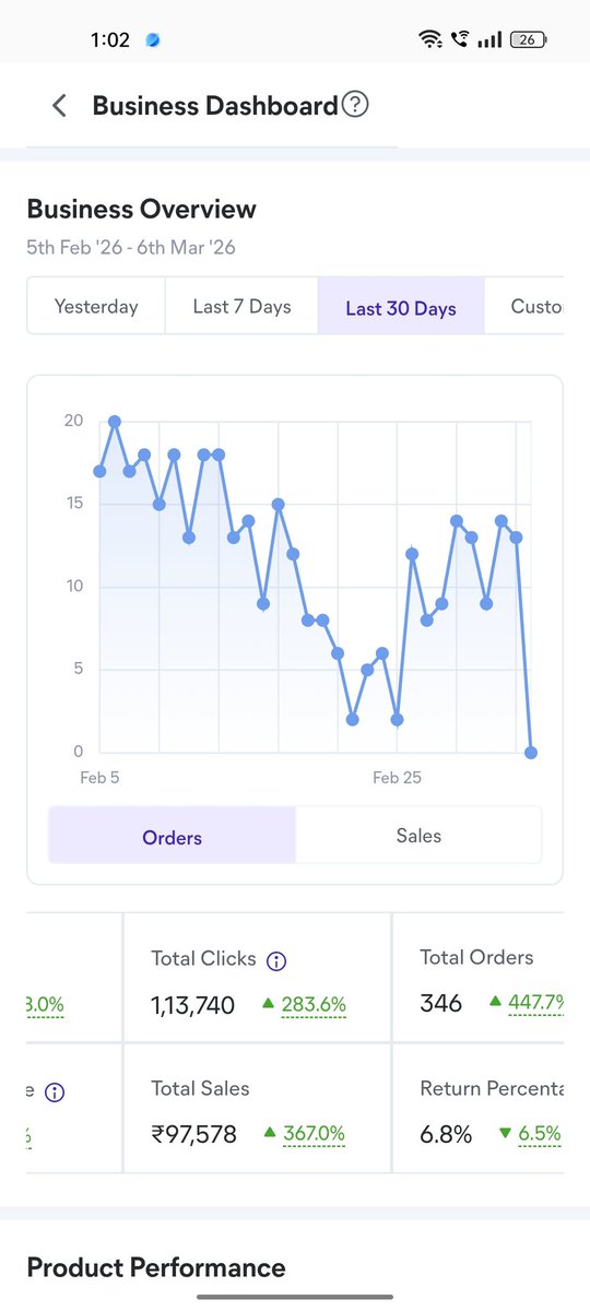 Manish143mk's tweet photo. #meesho hy meesho I am new in e commerce community mene 18 jan 2026 se start kia aj 6 March you know i didn't earn anything time waste krne ke bad totally waste or nhi i skip selling on meesso i switch another platform return krne valo par kyu charge nhi krte Ise bahut banefit h https://t.co/V4dnEw1aLi