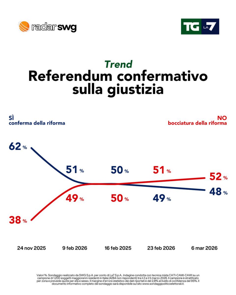 swg_research's tweet photo. Referendum sulla giustizia: il trend - dati SWG per @TgLa7 https://t.co/eWDVEoKo6O