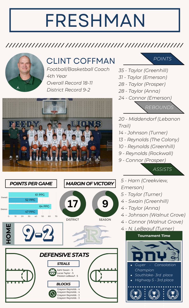 Reedy Basketball tweet media