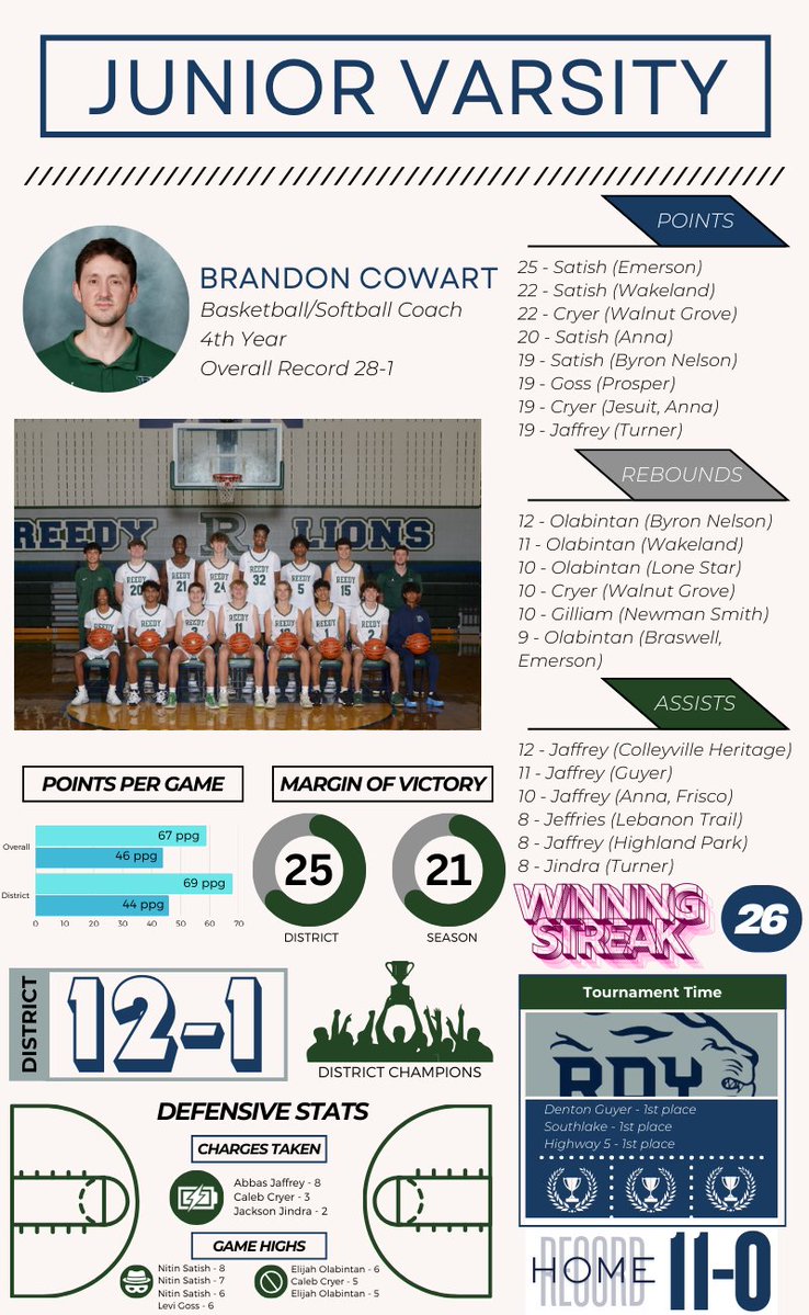 Reedy Basketball tweet media