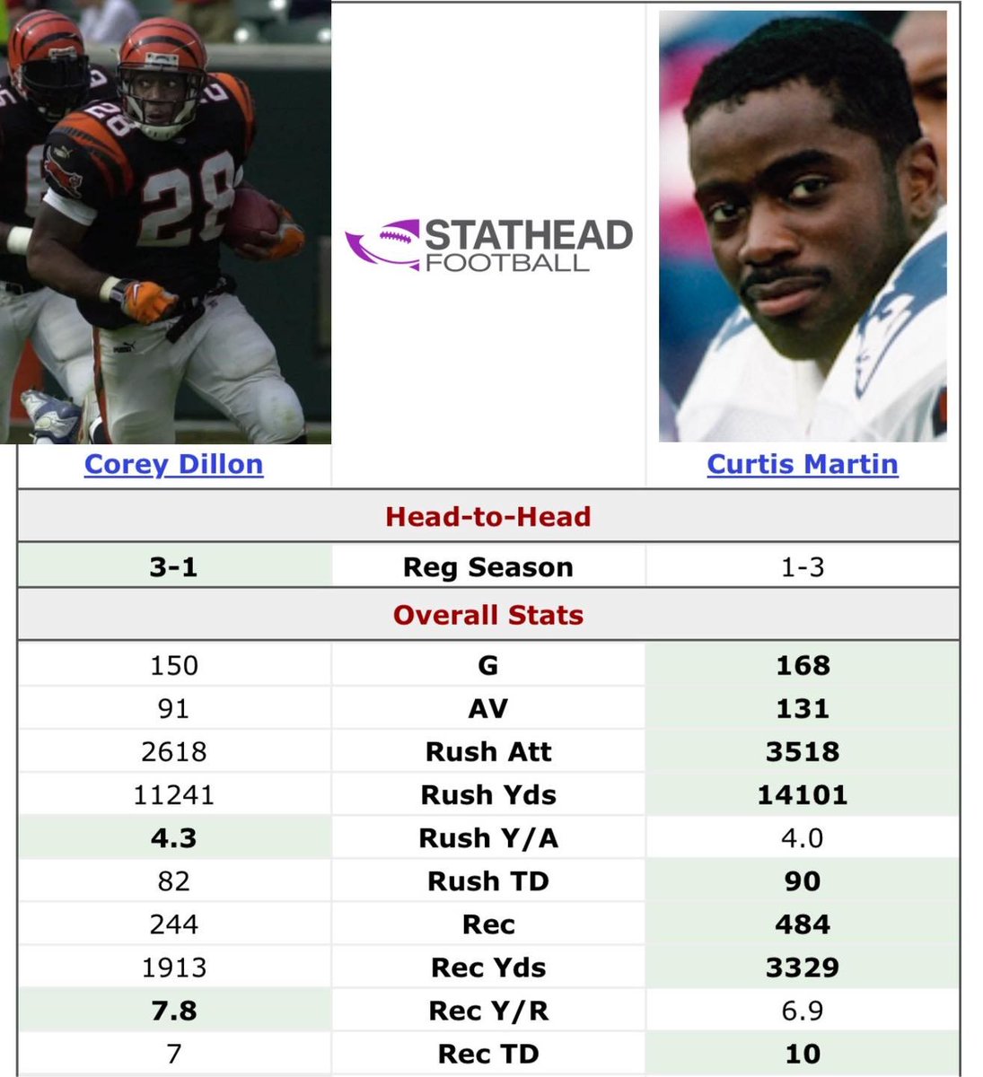 KalshiFB's tweet photo. Two of the most underrated running backs of all-time. https://t.co/hY4gFFZJsj