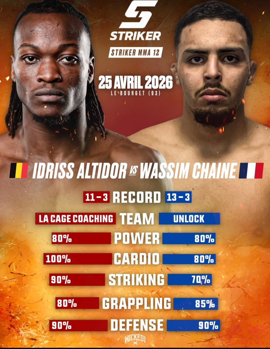 mma_prospect's tweet photo. Ohhhh le banger 💣

Le très hypé, 🇭🇹🇧🇪Idriss Altidor (11-3 A.M) va affronter 🇲🇦🇫🇷 Wassim Chaîne (13-3 A.M) 🔥🔥🔥

Le premier est top 20 🇪🇺, et est invaincu à l'AEC, au Striker 🥵
Le second est dans le top 10 🇫🇷, et est champion du 100% fight 👑

🗓️ 25 avril 2026 https://t.co/POFPokLGbZ