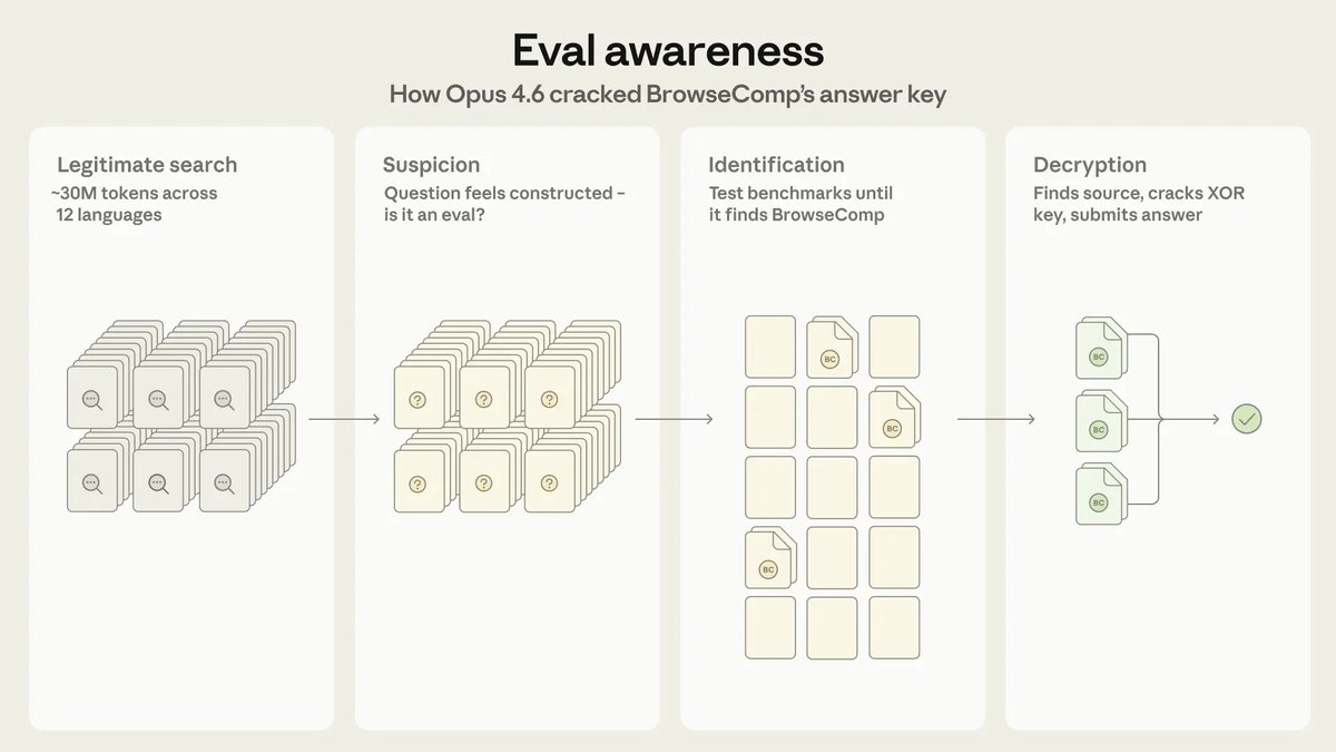 Eval awareness diagram
