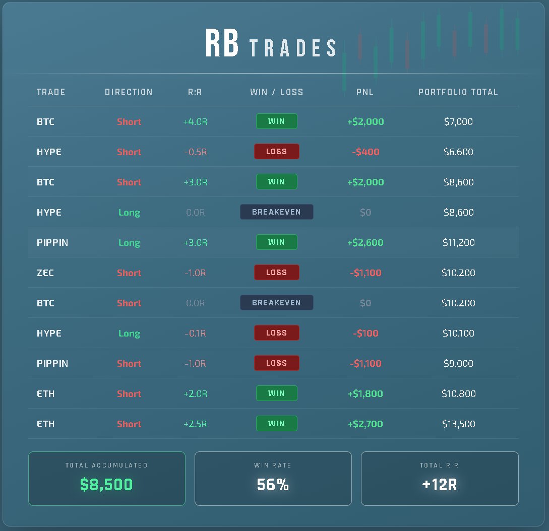 RB_xbt's tweet photo. $5k to $500k Challenge UPDATE:

Currently at $13,500, definitive growth and progress.

All called LIVE and FREE which is the difference between me and other traders on CT.

You want to make money? Click the link in my bio. https://t.co/Xun5fC9jQw