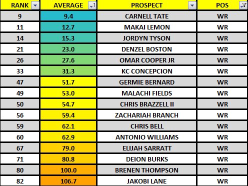 Here is how the expert consensus board has the 2026 wide receiver class stacked: