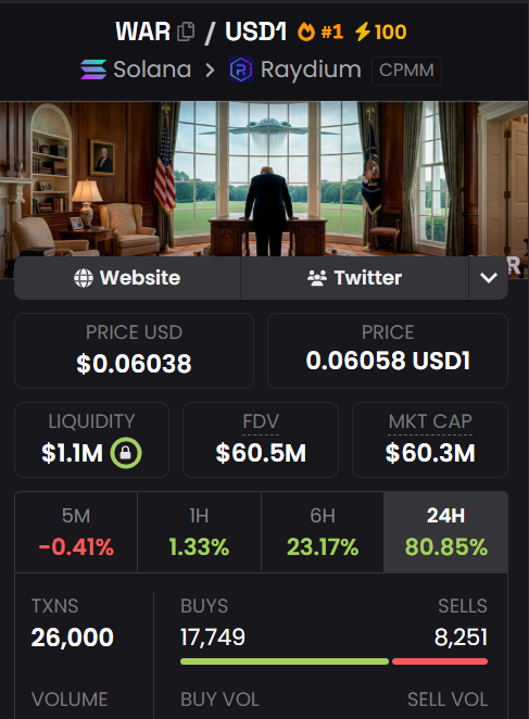 $WAR at $60M and the narrative couldn’t be more aligned with the current cycle.

War headlines.
Oil moving.
Macro tension everywhere.

Memecoins that mirror the moment tend to catch attention fast
