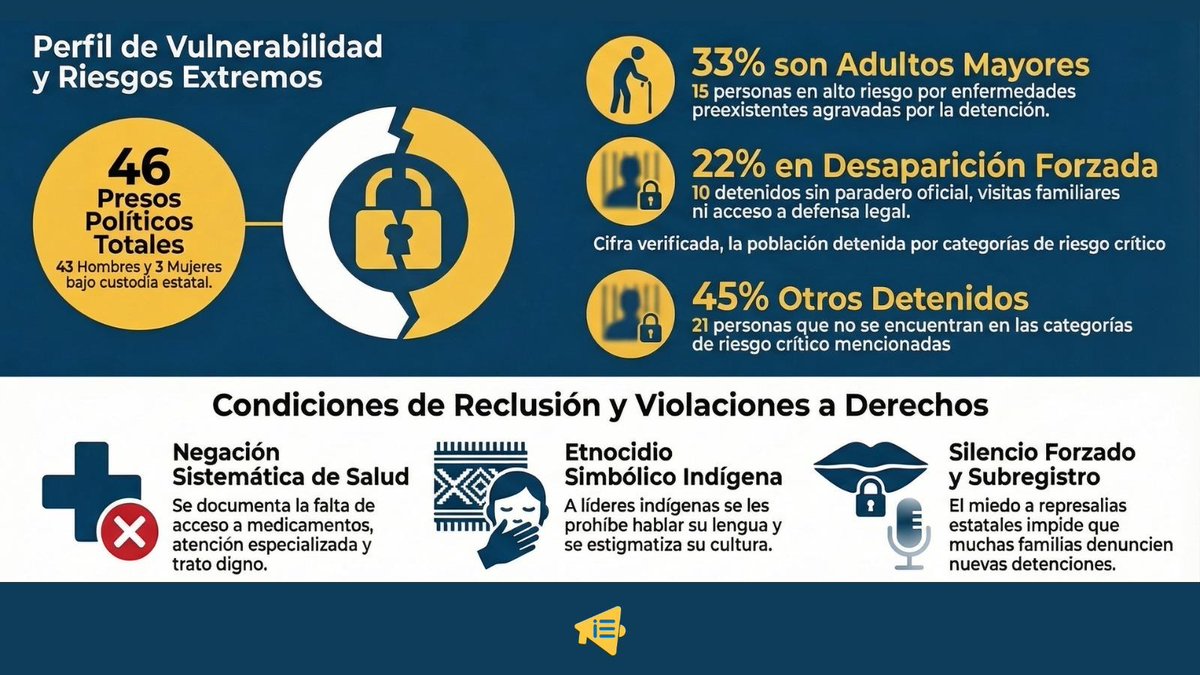 Presas y Presos Políticos Nicaragua tweet media