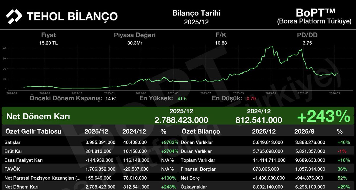 #TEHOL 
2025/12 dönemi bilançosu açıklandı.
Net Dönem Kârı 243% artış ile 2.788.423.000 TL oldu.
Bilanço görünümü: OLAĞANÜSTÜ.✅