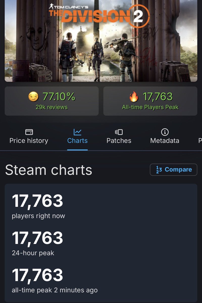 Tom Clancy’s the Division 2 sets a new ALL TIME HIGH on Steam 🤯  #thedivision2 It has broken it in back to back days. I bet this weekend it break it again!