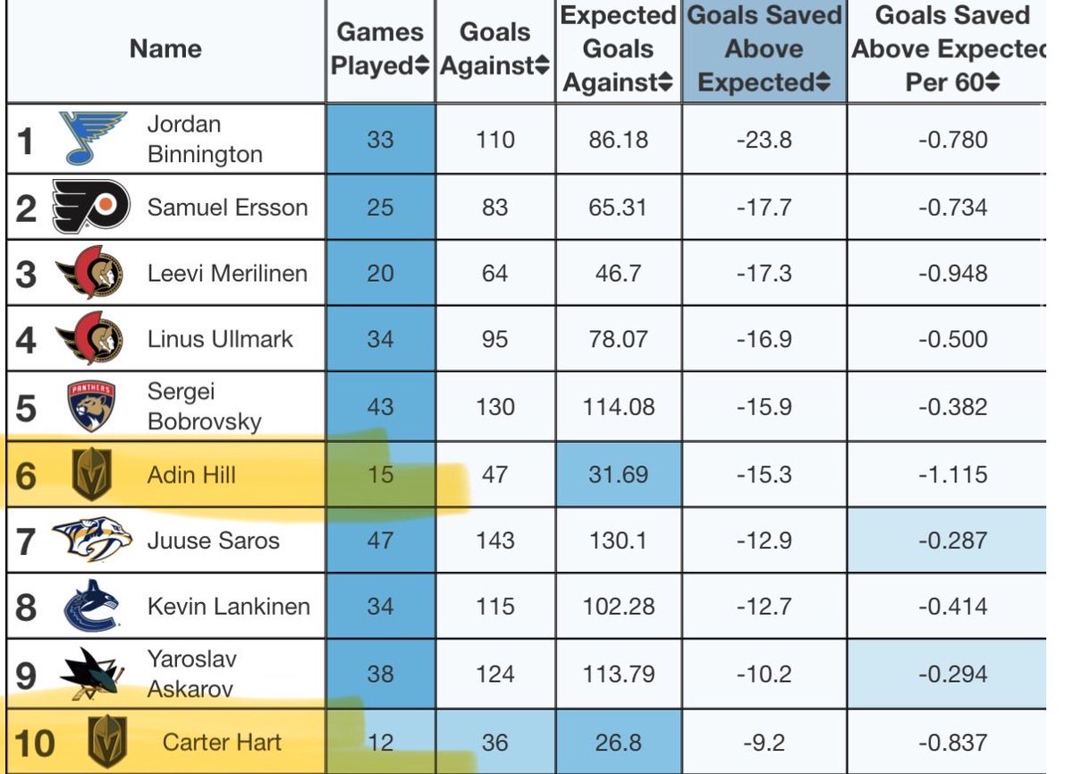 theyre gonna scapegoat “roster construction” and cassidy, aren’t they..?

this is how eras end, folks.