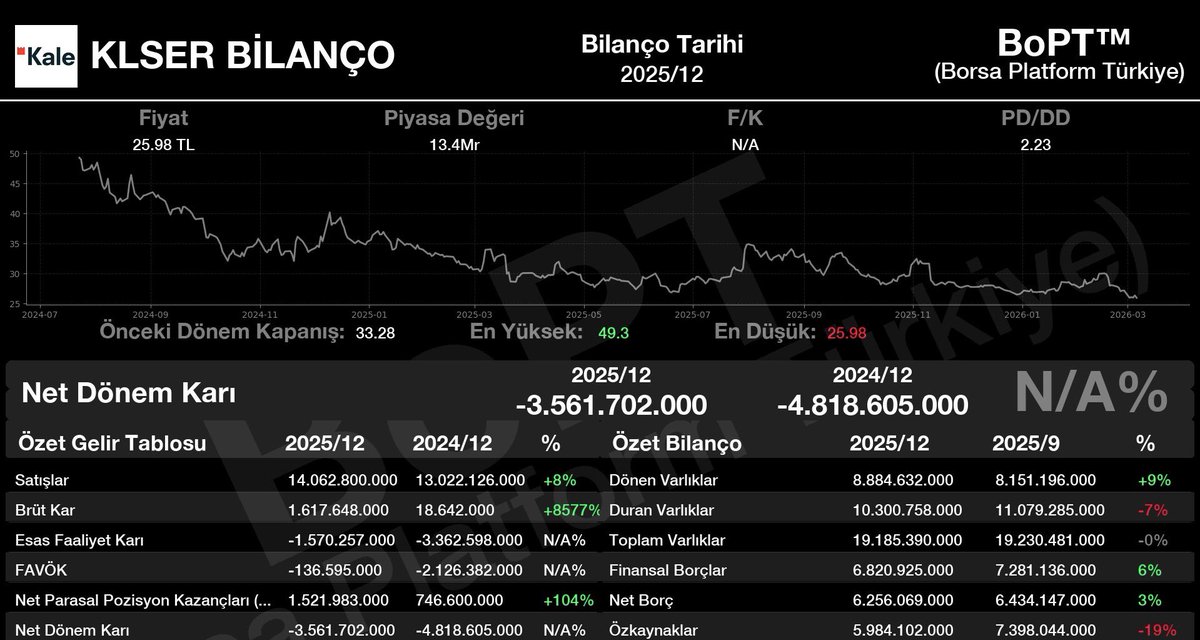 #KLSER 
2025/12 dönemi bilançosu açıklandı.
Net Dönem Kârı -3.561.702.000 TL oldu.
Bilanço görünümü: NÖTR.✅