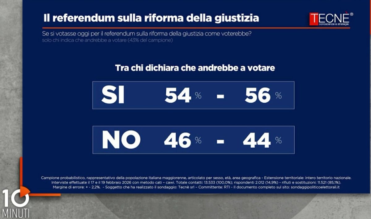 Sondaggi Bidimedia tweet media