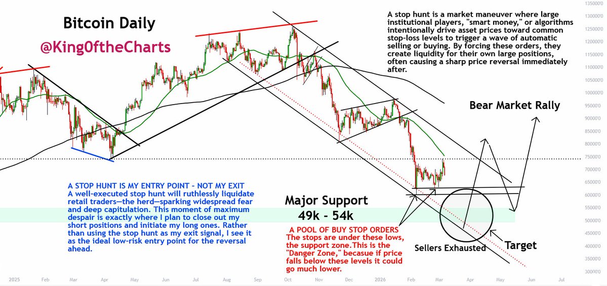 King of the Charts - The Michael Burry of Bitcoin tweet media