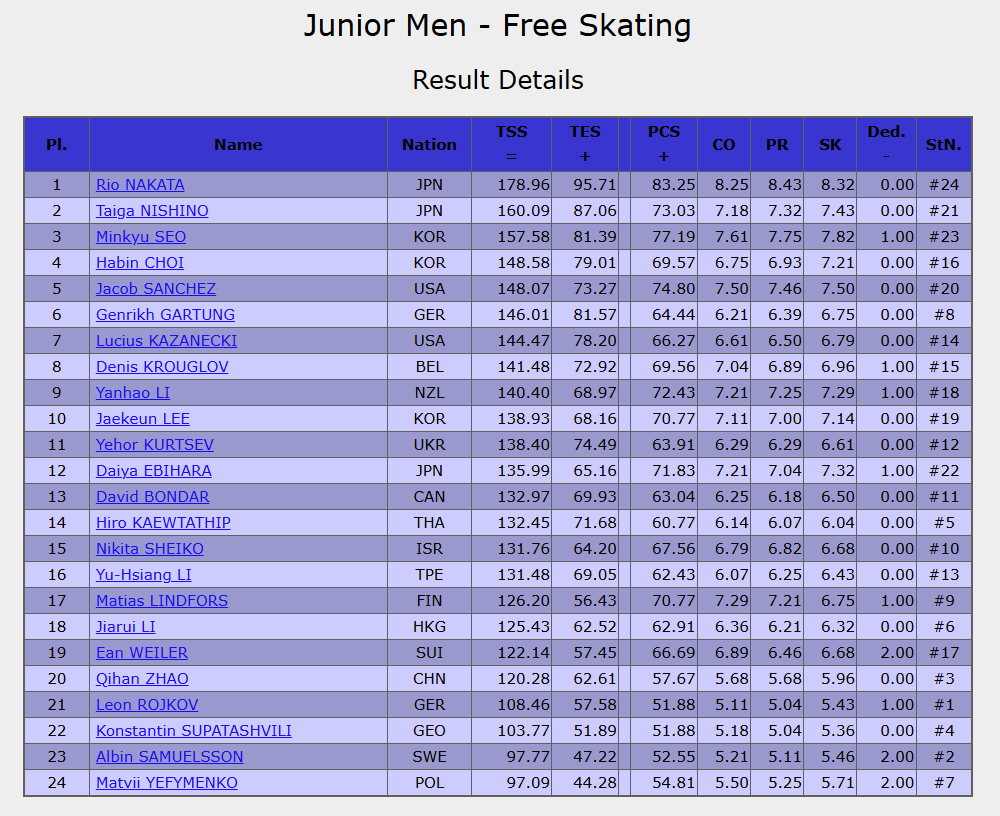 Mappe_da's tweet photo. 世界ジュニア
⠀
男子 結果
⠀
1. 中田璃士 (JPN) 268.47 (FS178.96)
2. ミンギュ (KOR) 243.91 (FS157.58)
3. 西野太翔 (JPN) 241.23 (FS160.09)
4. サンチェス (USA) 229.10 (FS148.7)
5. ハビン (KOR) 224.36 (FS148.48)
6. カザネッキ (USA) 219.36 (FS144.47)
-
9. 蛯原大弥 (JPN) 217.52 (FS135.99)
～
⠀
FSリザルト
https://t.co/THY1SdSv4L
FSプロトコル
https://t.co/aMJOjoqTBY