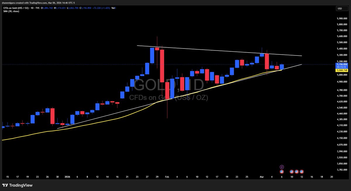 TheSqeakyMouse's tweet photo. Gold’s chart is as bullish as they get. For over a month the 30 day sma has held as an excellent support and is doing the same right now. Not to mention we’re in 2 month long bullish pennant. https://t.co/GeSQ5bMc8W