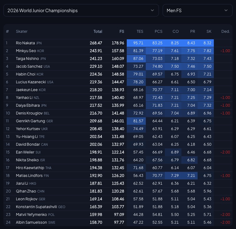 WorldJFigure Jr Men FINAL G Rio Nakata 268.47 S Minkyu Seo 243.91