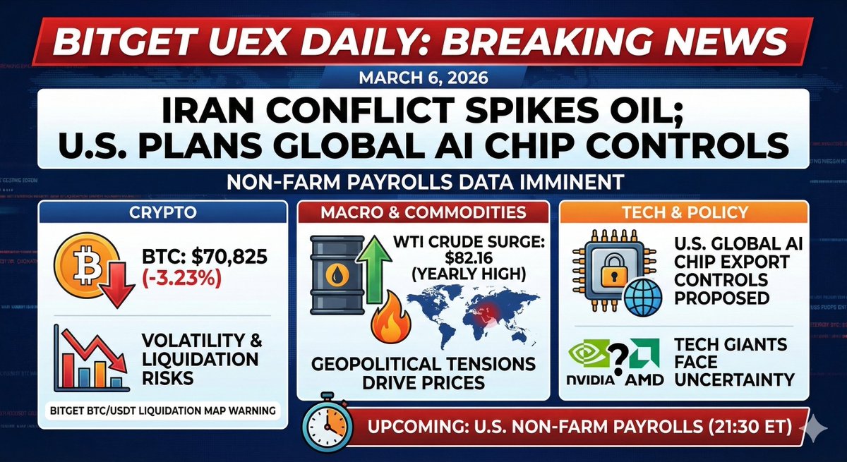 G0RIEEE's tweet photo. Bitget UEX Daily | Mar 6
🪙Crypto $BTC holds $70.8k (-3.2%) Watch out: Dense liquidation risks below $69.5k! Spot ETFs saw -$96.6M outflows
🛢️Macro Oil $WTI hits a yearly high of $82.16 amid Iran conflict supply fears
🤖Tech: US drafting global AI chip export control $NVDA, $AMD https://t.co/ykFz8HohP5