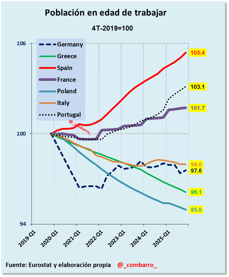 _combarro_'s tweet photo. 1/
Hoy Eurostat publica los datos detallados de las Cuentas Trimestrales de todos los países europeos.

Y vuelvo a repetir el hilo de anteriores ocasiones, actualizado.

Empecemos por los datos de POBLACIÓN, en este caso en edad de trabajar. 
No ha habido nunca tanta dispersión. https://t.co/HBGvnAHolf