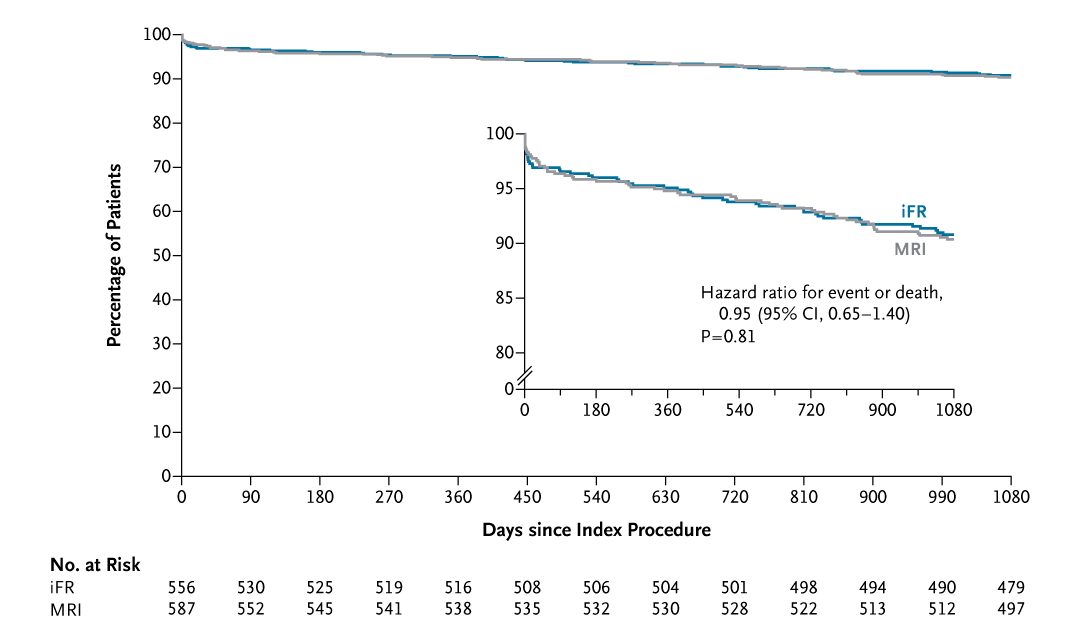 Original Article: Immediate or Deferred Nonculprit-Lesion PCI in Myocardial Infarction (iMODERN trial) nejm.org/doi/full/10.10…

Editorial: Assessing Nonculprit Coronary-Artery Lesions in STEMI nejm.org/doi/full/10.10… 

#Cardiology