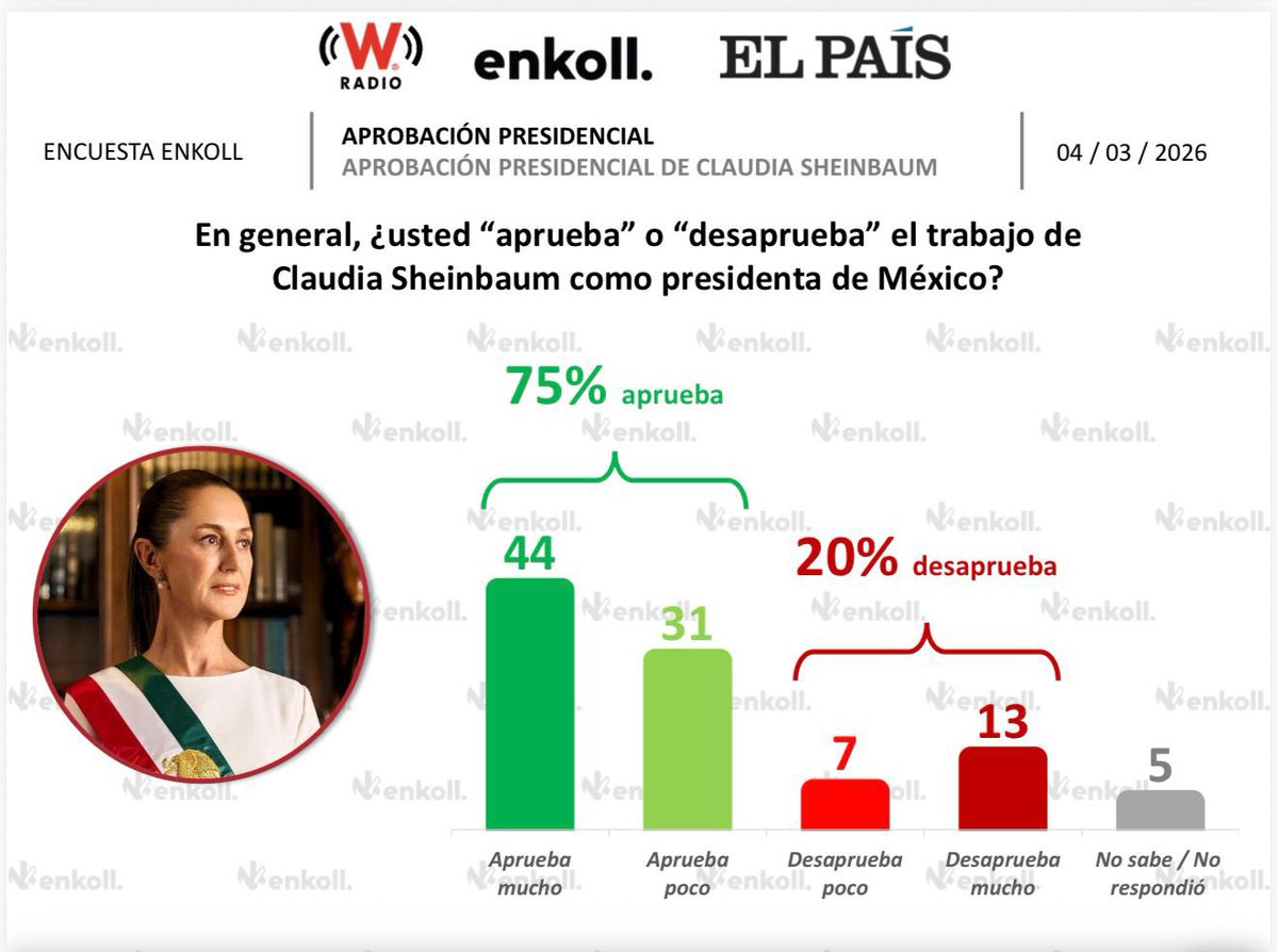 Tenemos a una líder que defiende los intereses del país. Por ello, en Chiapas respaldamos el gobierno de nuestra presidenta, la doctora Claudia Sheinbaum Pardo <a href="/Claudiashein/">Claudia Sheinbaum Pardo</a>, porque ha demostrado que con trabajo continuo, inteligencia, respeto, amor y justicia social, se logra la