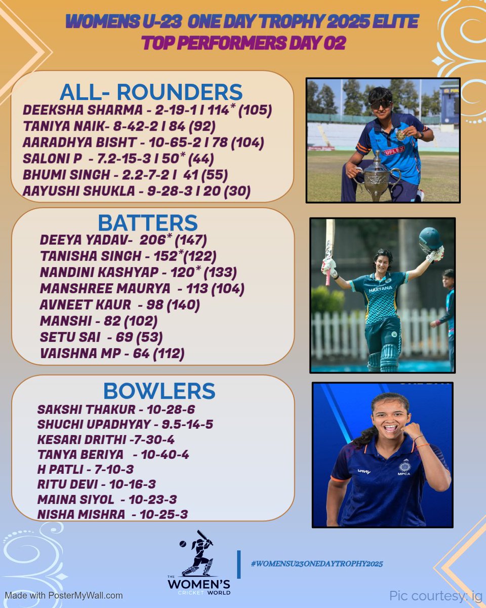 Thewomencricke1's tweet photo. Womens U23 one day trophy 2025-26 Elite  
Top performer day 02

#CricketTwitter I #U23WOnedayTophy https://t.co/D6r0ZzPHmI