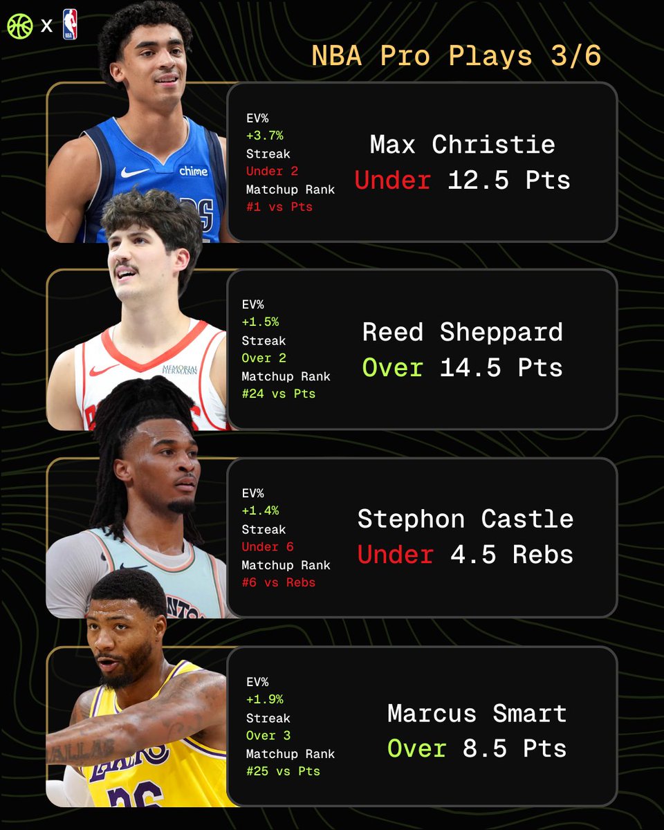 🌟🏀 Intellipickz Pro Plays

WE ARE ON A 8-3 RUNNN 🧹

Algorithmically selected props from our optimizer using EV %, Streak #, defensive matchup data, and more 📊

❤️ if you're tailing any of these