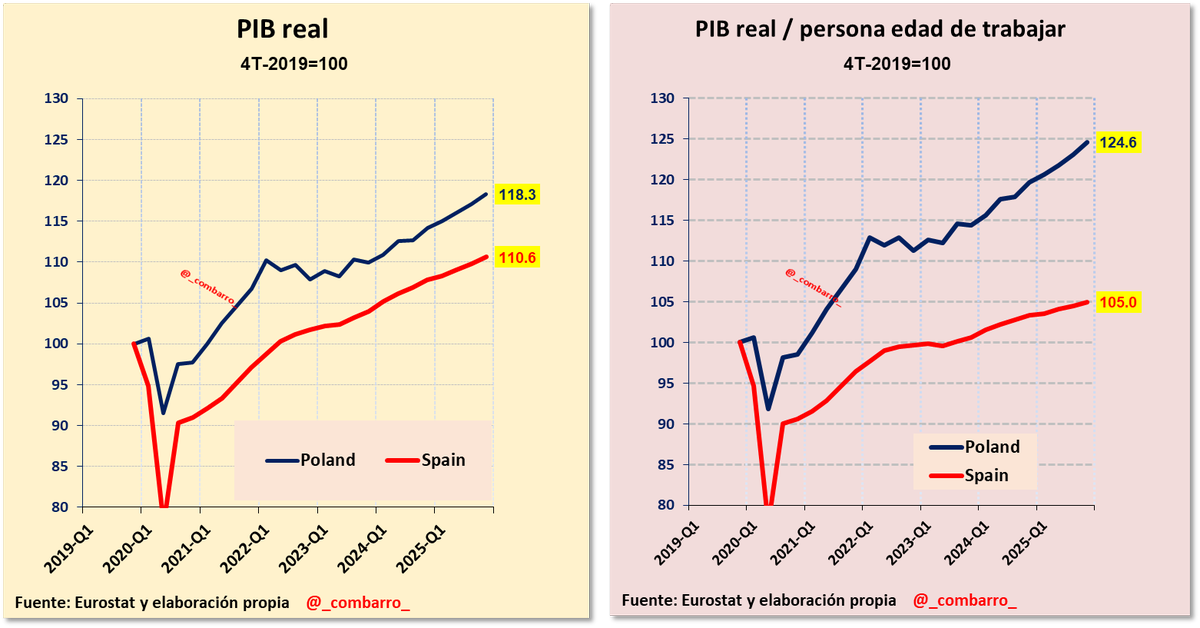 _combarro_'s tweet photo. 5/
Impresionante Polonia. https://t.co/6YlB3CyP1H