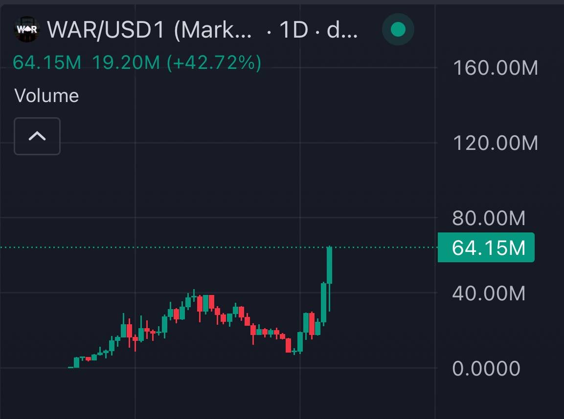 $WAR 

Batendo ATH atrás de ATH. Eu e o pessoal do grupo, tivemos oportunidade de comprar em 2.2M quando enviei, isso nos dá hoje 30x o nosso investimento inicial.

Não é sobre acertar sempre, é sobre acertar mais do que errar, e quando achar um corredor cobrir todas as perdas