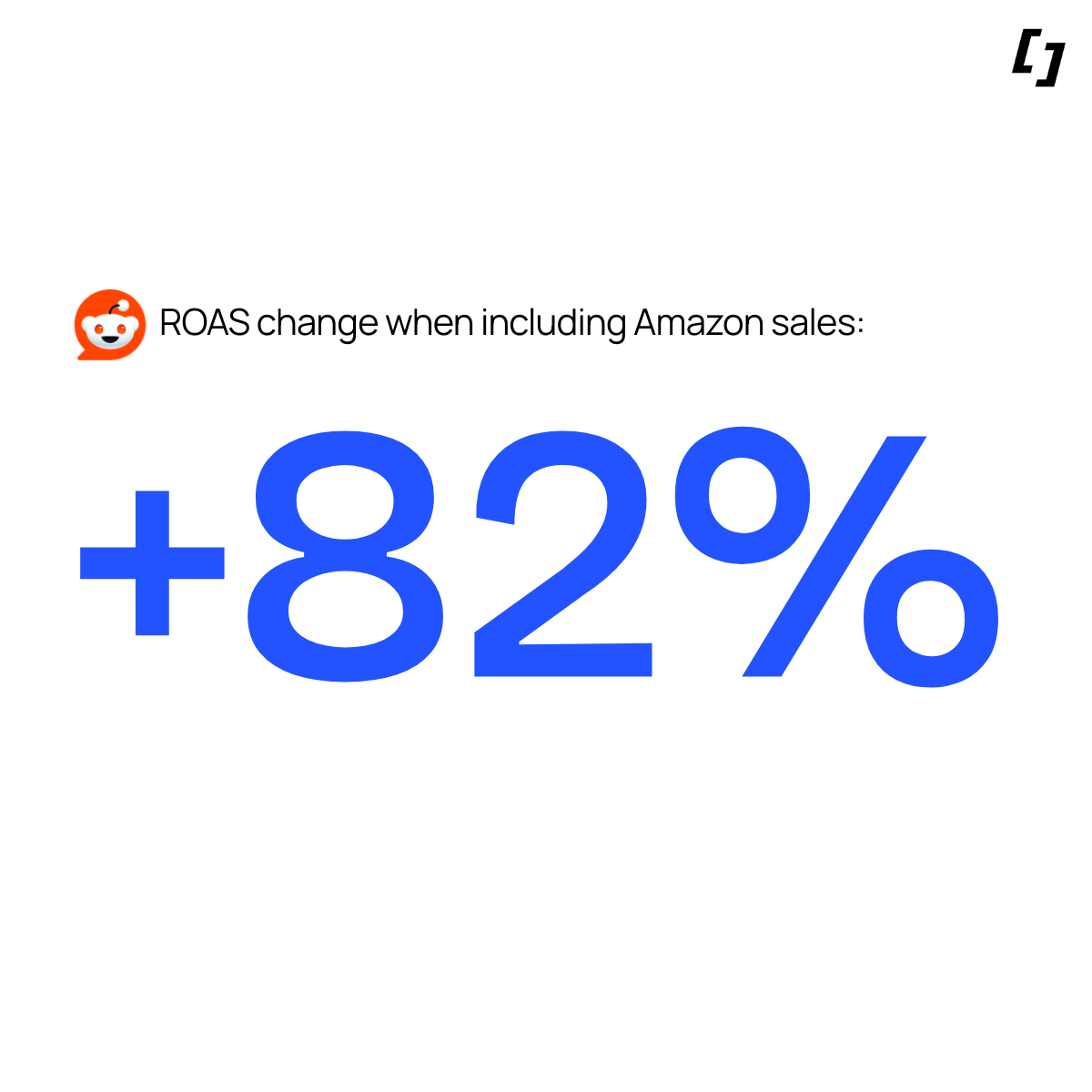 WeAreFospha's tweet photo. Reddit’s ROAS increased 82% once Amazon sales were included, not just site conversions.
If someone sees your ad, then buys later on Amazon, click-based attribution misses it. Budget gets cut. Revenue was real.  Here’s how leading retail brands win in 2026 https://t.co/rZdJhLmghM https://t.co/dHfG5LmHQQ