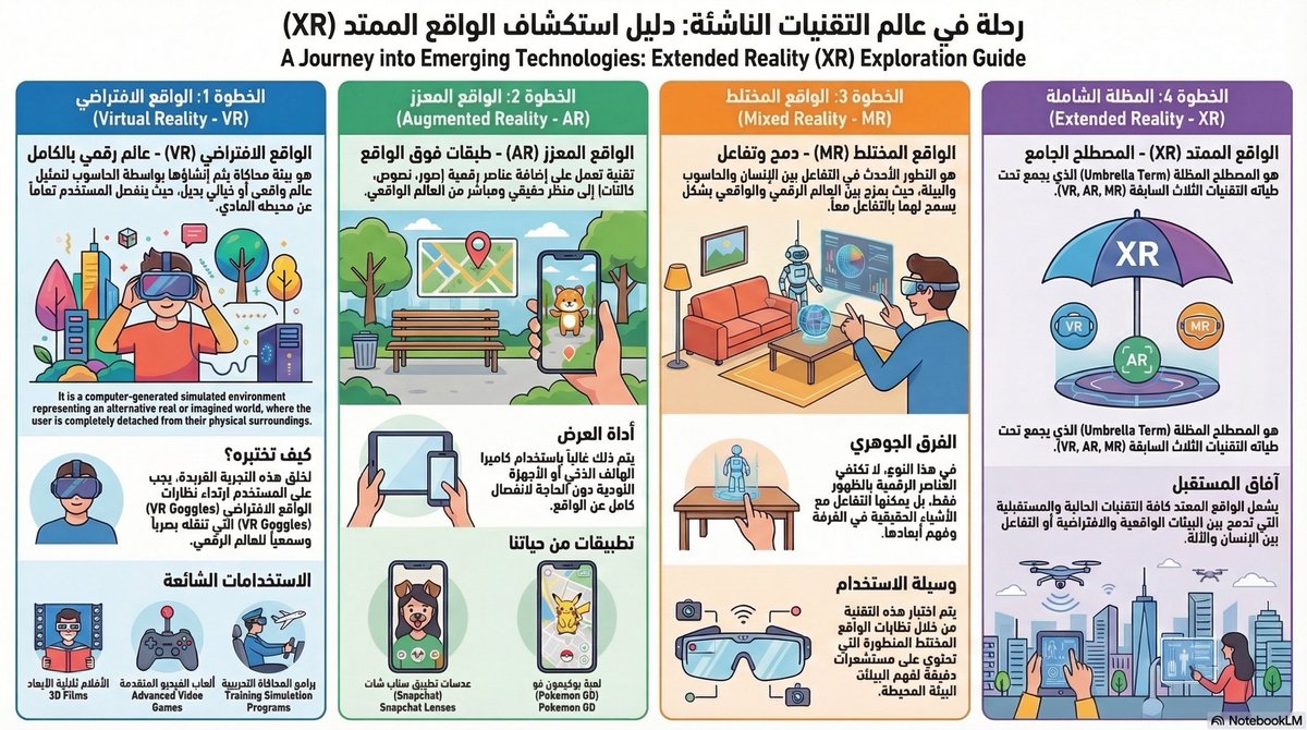 almehmadi_sa's tweet image. #فائده|

مرجع بصري تعليمي يوضح المصطلحات والتعاريف والاستخدامات لـ:

الواقع الافتراضي #VR 

الواقع المعزز #AR

الواقع المختلط #MR

الواقع الممتد #XR 

#التعليم
#ArtificialIntelegence