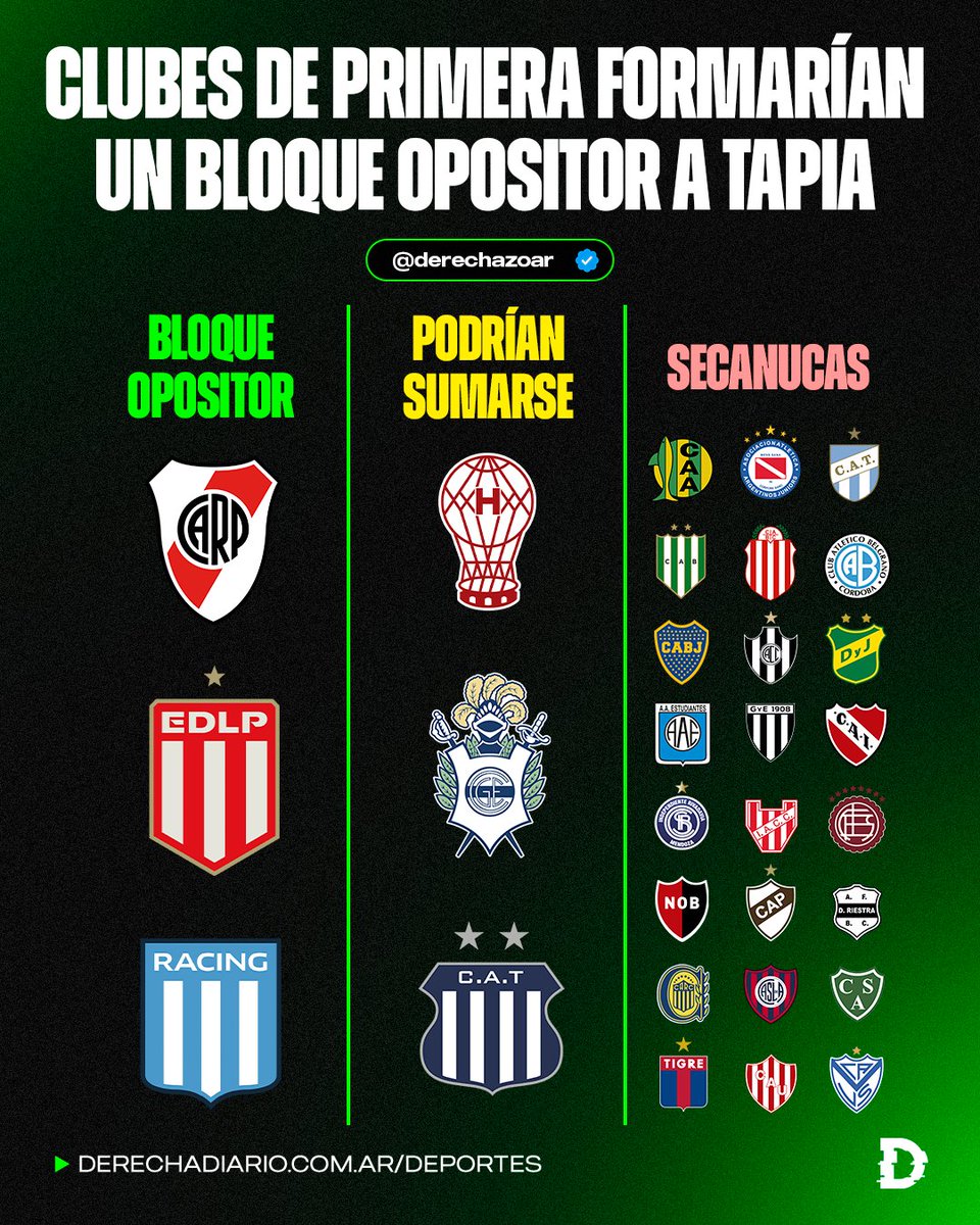 🇦🇷🚨 LA GRIETA DEL FÚTBOL ARGENTINO: Así quedan divididos los equipos que van en contra de la dictadura de AFA, los que analizan sumarse, y los secanucas del Chiqui Mafia. 

‼️ Todos los equipos fueron invitados a sumarse al bloque opositor.
