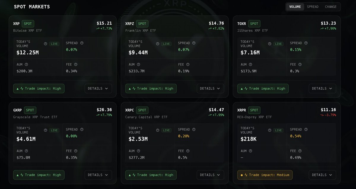 🚀 Less than an hour to go until #XRP ETFs close off the trading day.

🏆 Top performers of the day so far: 
🥇XRP : $12.25 Million in volume so far
🥈XRPZ : $9.45 Million in volume so far
🥉TOXR : $7.15 Million in volume so far

👉 Track XRP ETFs with ease at